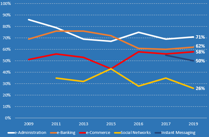 Evolution de la confiance des français dans le numérique - Baromètre ACSEL