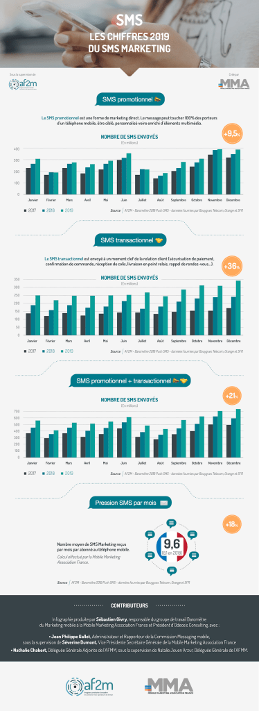 SMS Marketing progression in France