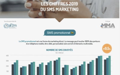 SMS Marketing increased by 21% in France in 2019